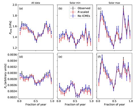 Top Variation In The Solar Wind Dynamic Pressure P DY N Top And