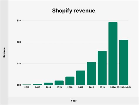 Shopify Q Earnings Esta Olenka