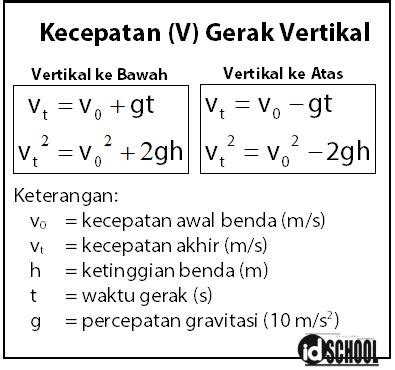 Rumus Mencari Kecepatan Akhir – Studyhelp