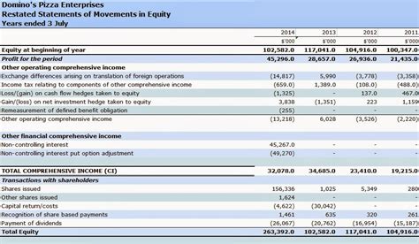 Elinas World Of Accounting Dominos Pizza Enterprises Restated Financial Statements In