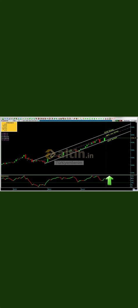 Endeks son durum Günlük Hergün paylaştığımız Kanal Yorumlu grafik