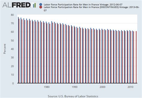 Labor Force Participation Rate For Men In France Discontinued