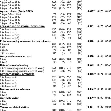 Differences In Static 99r Item And Total Scores Between Aboriginal And