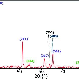 Uvvis Absorption Spectra Of Bare Fe O And Fe O Cds Thin