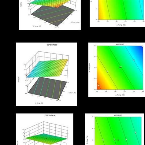 D Surface And Contour Plots Depicting The Influence Of Process