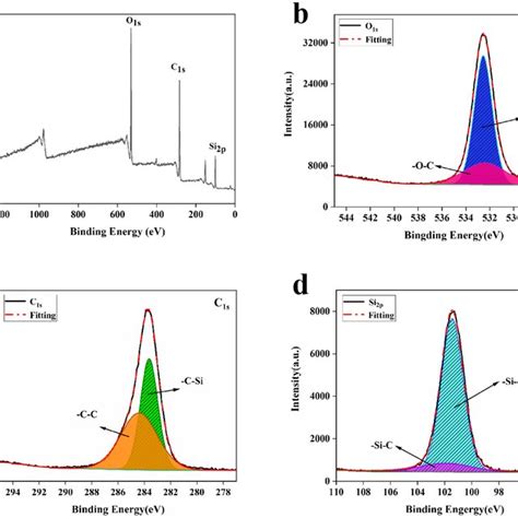 XRD Patterns A And N2 Adsorption Desorption Isotherms B Of PF And