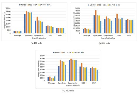 Comparison Of Energy Consumption For The Different Algorithms