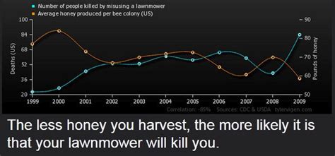 Strange Correlations You Never Knew About 20 Pics