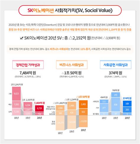 Sk이노 2020년 사회적 가치 2192억esg 중심으로 성과 창출할 것