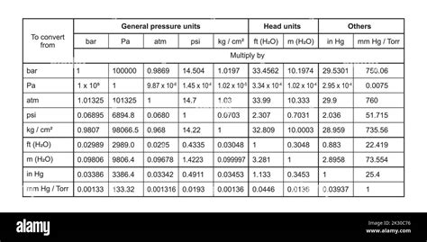 Pressure Unit Conversion Table. Useful Information on Pressure Terms. Colorful Symbols. Vector ...