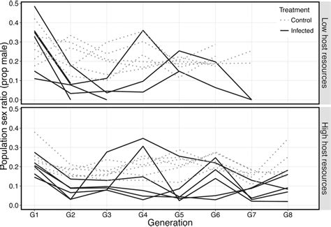 Sex Ratio Proportion Male Of Populations Of N Vitripennis In Which
