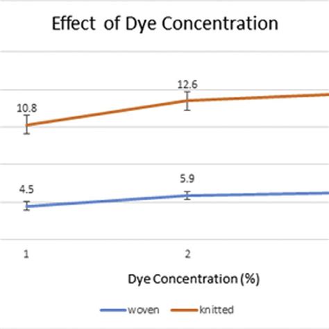 Effect Of Disodium Edetate Concentration On The Ks Of Cotton Woven