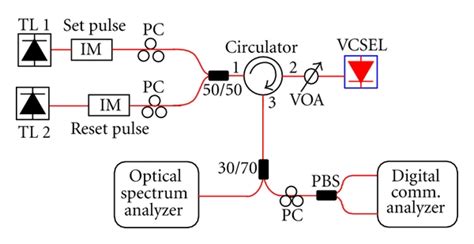 Experimental Setup Used For The All Optical Flip Flop Operation On An