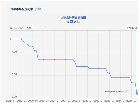 10月lpr报价出炉：1年期和5年期利率均下调25基点 Lpr 新浪财经 新浪网