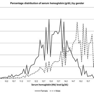 Percentage Distribution Of Serum Hemoglobin G DL By Gender NHANES