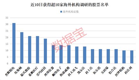 海外机构近期调研这些股 国产机器人龙头受关注（名单） 网络知识