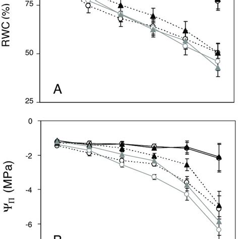 A Evolution Of Relative Water Content Rwc And B Osmotic Potential Download Scientific