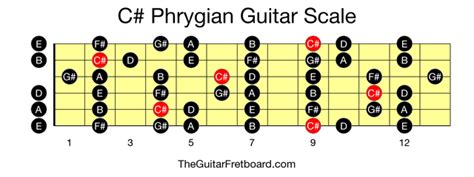 C Phrygian Guitar Scale The Guitar Fretboard