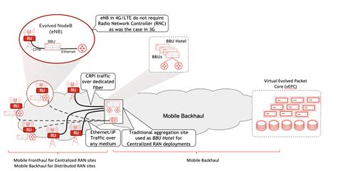 The Road To Cloud Ran From 1g To 5g