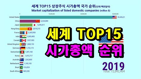 그래프로 보는 세계 Top 15 국가별 상장주식 시가총액 순위1975 2019 Market Capitalization