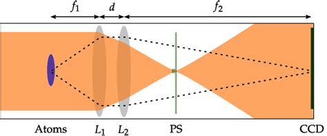 Schematic Representation Of The Pci Setup The Atoms Located At The