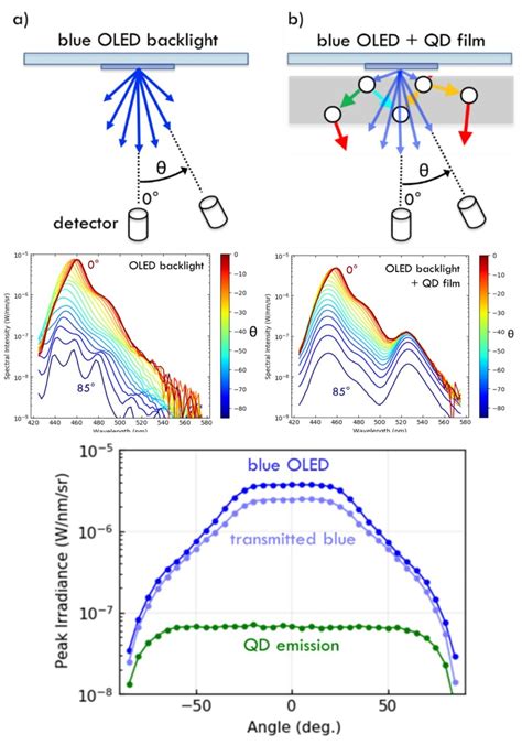 Light Conversion Using Perovskite Quantum Dots