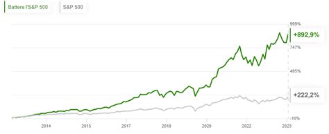 Propicks Battere S P Con Azioni Selezionate Dallia Da Investing