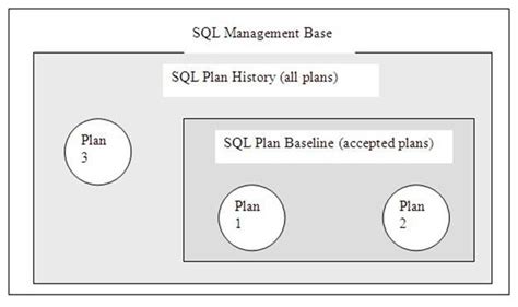 Understanding Sql Plan Baselines In Oracle Database G Database Journal