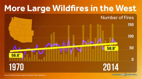 Trend Large Wildfires More Common And Destructive In The West Kqed