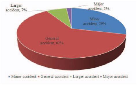 Figure 1 From Ship Fire Accident Analysis Based On Association Rules