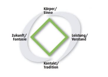 Balance Model Peseschkian Foundation