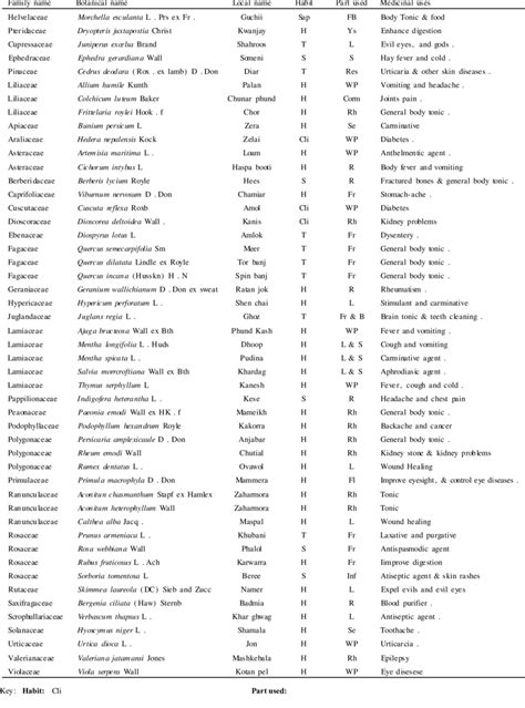 Medicinal Uses Of Some Medici Nal Plants Of Shawar Valley Swat