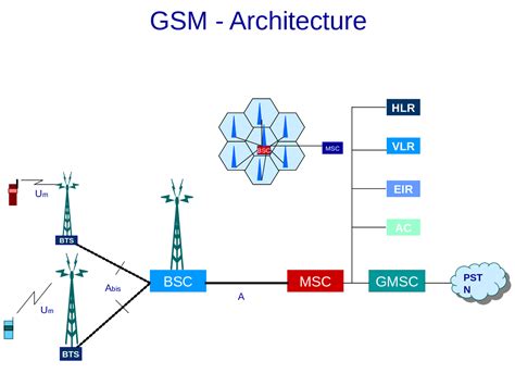 Gsm Architecture Lecture Mobile Computing Docsity