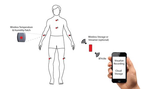 Wireless Body Temperature And Humidity Sensor System 2m Engineering