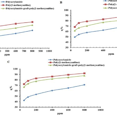 Variation Of Corrosion Inhibition Efficiency Against Concentration Of