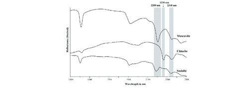 Stacked Nir Swir Reflectance Spectra Of Muscovite Chlorite And Sudoite