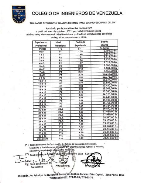 La Tabla de Sueldos y Salarios de octubre de 2022 del Colegio de Ingenieros de Venezuela