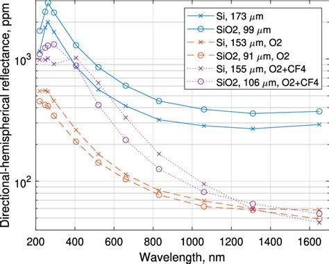 Total Directional Hemispherical Reflectance In Parts Per Million