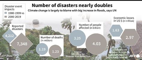 Climate change spurs doubling of disasters since 2000: UN