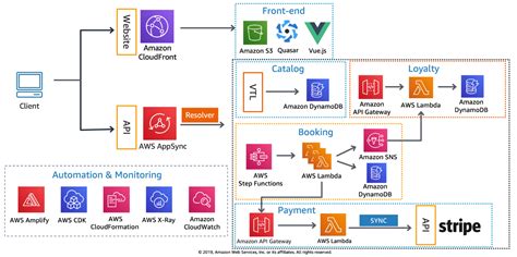 Building Well Architected Serverless Applications Introduction Aws