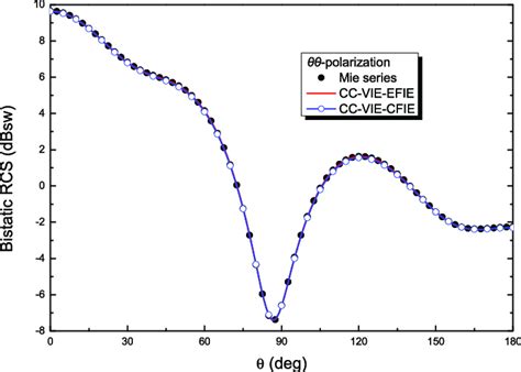 Bistatic Rcs Of Co Polarization For A Pec Sphere Of Radius 0 5λ 0 Download Scientific Diagram