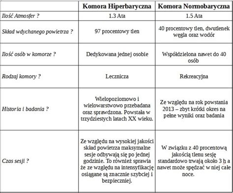 Normobaryczna Czy Hiperbaryczna Komora Tlenowa Radom