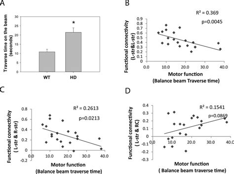 Correlation Analysis Between Motor Function And Resting State