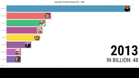 Australias 10 Richest People 2011 2020 Youtube