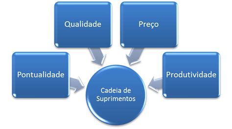 O Que é E Como Funciona A Gestão Da Cadeia De Suprimentos Portogente