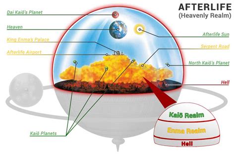 Dragon Ball Cosmology/ Dimensional Hierarchy - Revised by ATARi_HMB ...