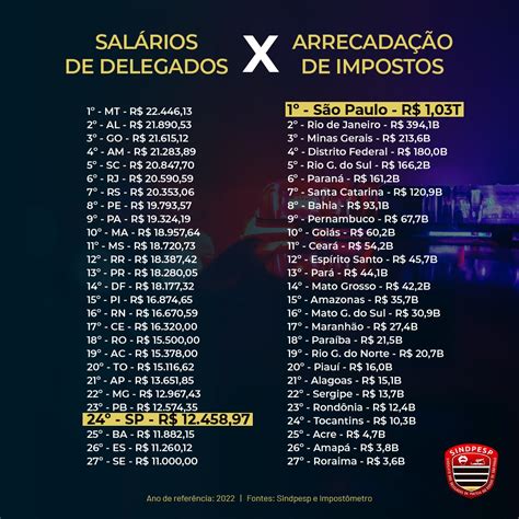 Salario De Um Delegado Federal - Delegado de SP começa 2023 tendo um dos piores salários do Brasil ...