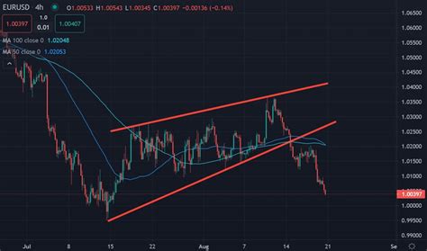 EURUSD Technical Analysis Parity Test Youtrading UK