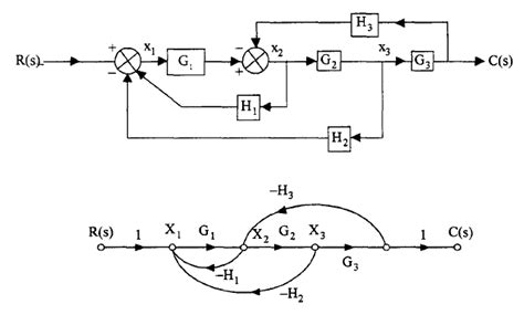 Block Diagram In Signal And System What Is System Block Diag