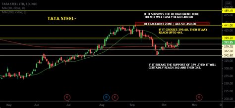 Tata Steel 1 Day Chart For Swing Trading For Nse Tatasteel By Stoxway — Tradingview India